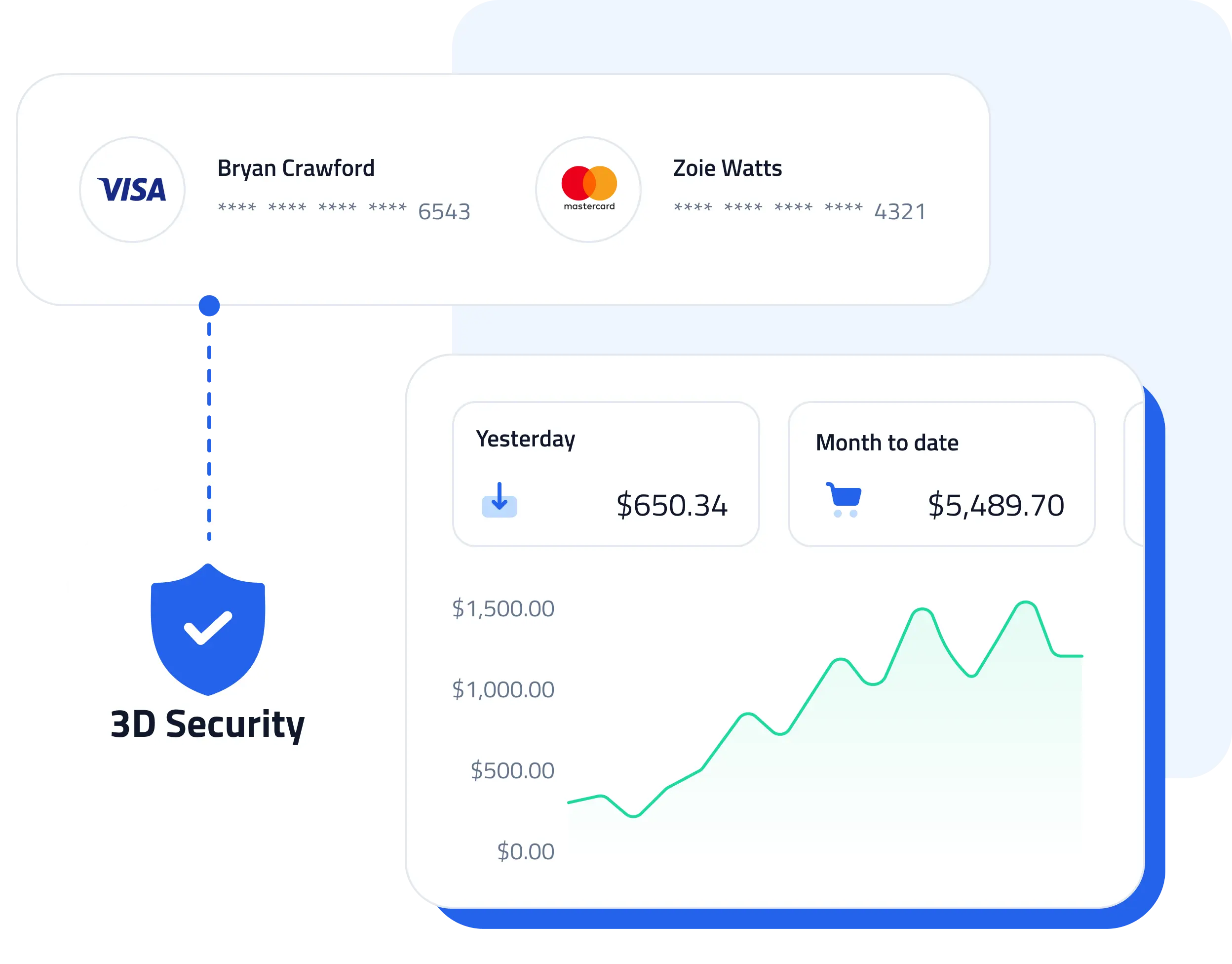 3D Security shield above a payments dashboard with Visa and Mastercard cardholders, totals for yesterday and the month to date and a rising revenue chart