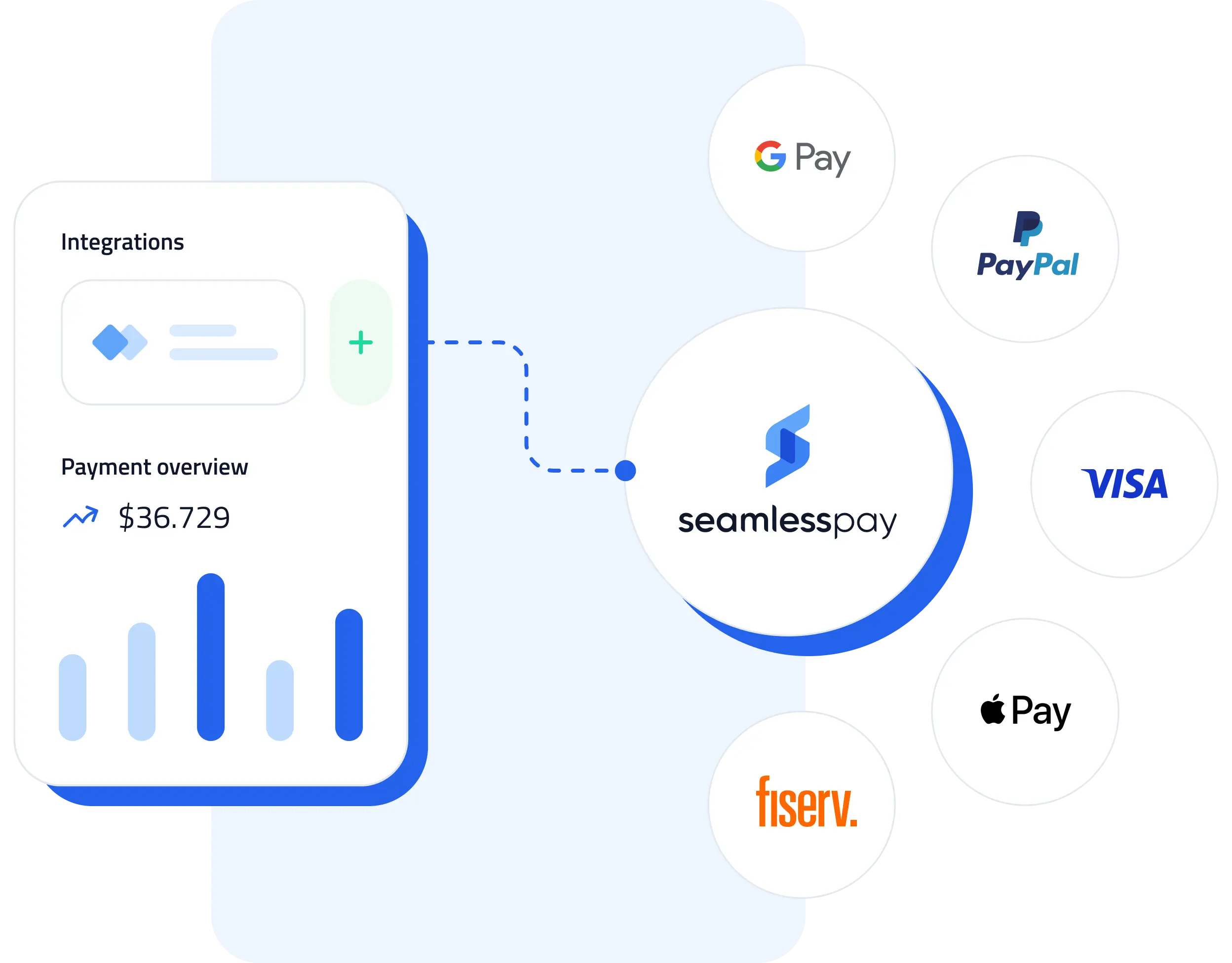 SeamlessPay at the centre of Google Pay, PayPal, Visa, Apple Pay and Fiserv, beside an integrations and payment overview panel