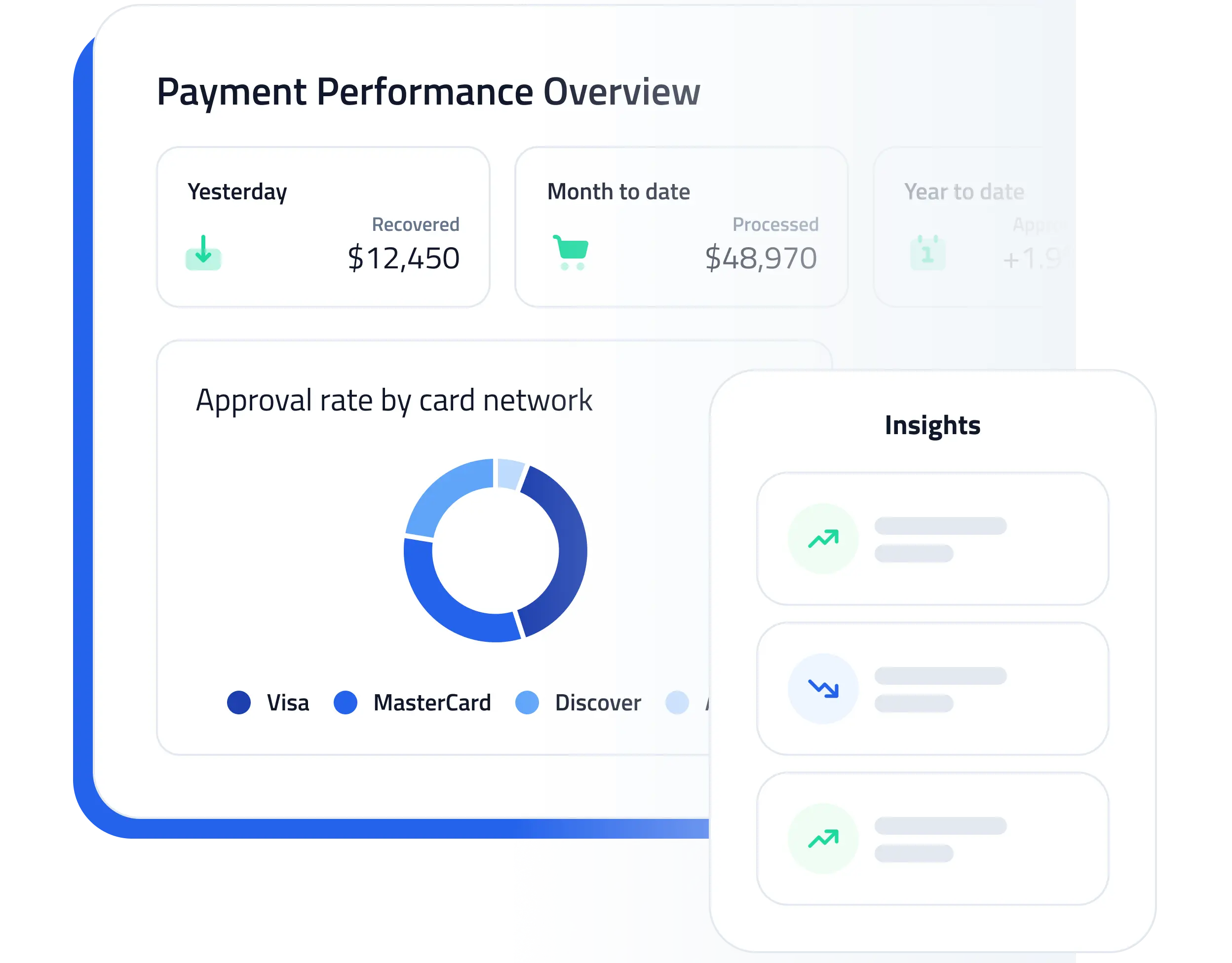 A Payment Performance Overview with recovered and processed totals, approval rate by card network and a column of insights
