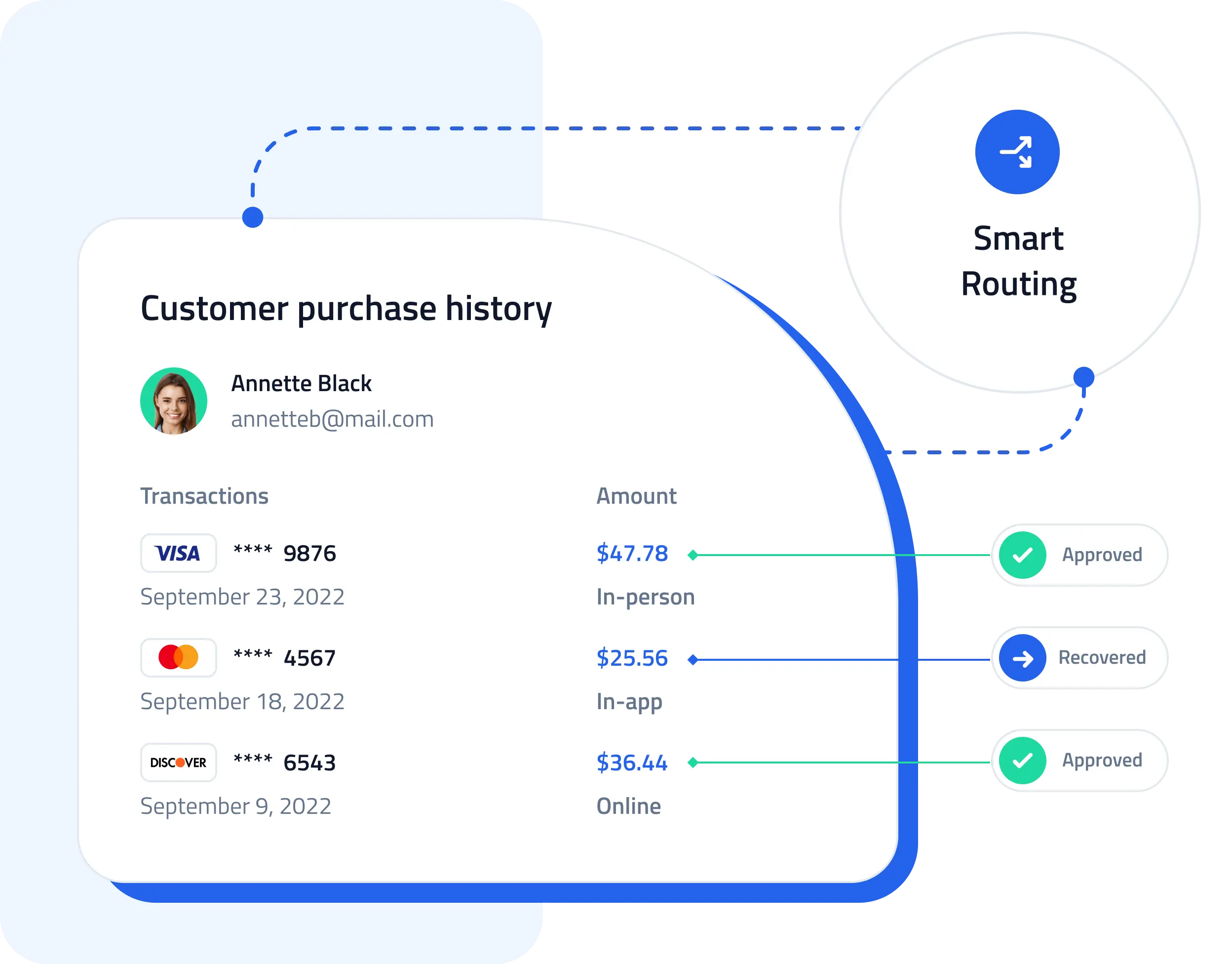 Customer purchase history from the SeamlessPay portal: card payments listed with their amounts and a Smart Routing step that marks each one Approved or Recovered